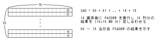 SSE2 128 bit Integer SIMD - 16x16 MB SAD calculation [ideal]