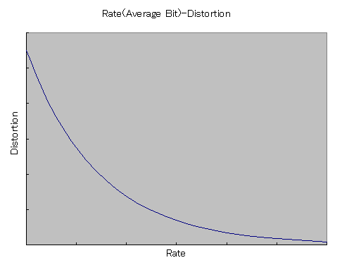 Rate-Distortion Curve