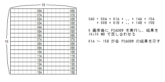 SSE 64 bit Integer SIMD - 16x16 MB SAD calculation